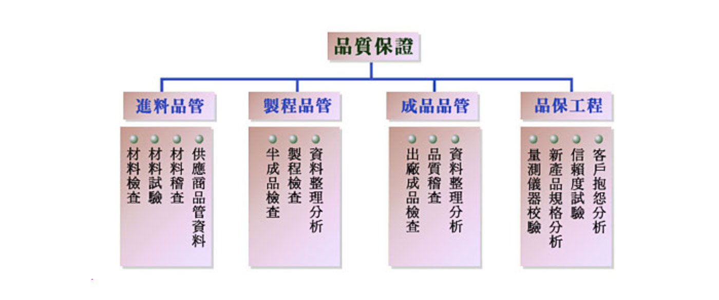 品質(zhì)保證2 品質(zhì)保證2